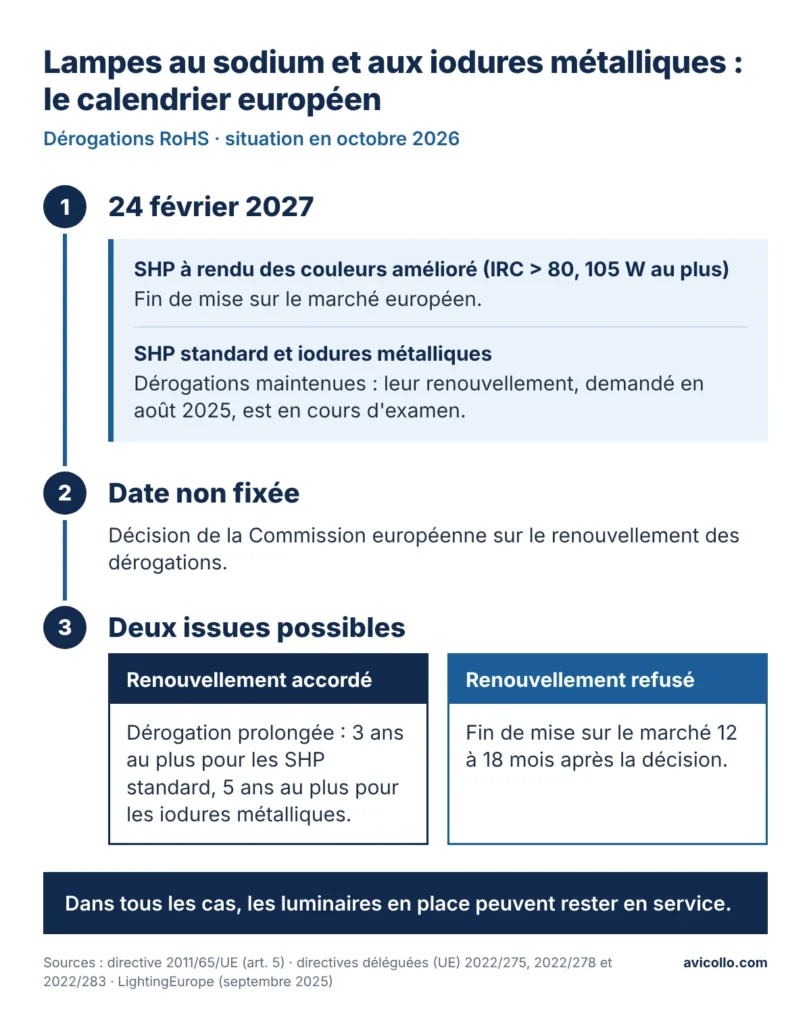 Calendrier des dérogations RoHS : fin des lampes SHP à rendu des couleurs amélioré le 24 février 2027, puis décision de la Commission européenne, à une date non fixée, sur les SHP standard et les iodures métalliques